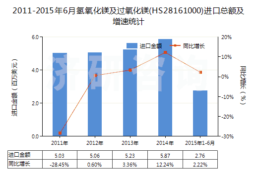 2011-2015年6月氫氧化鎂及過氧化鎂(HS28161000)進(jìn)口總額及增速統(tǒng)計(jì)